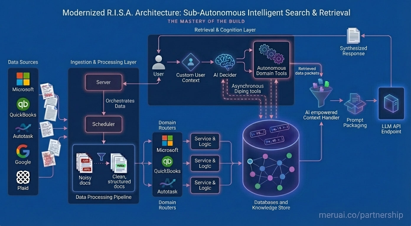Modernized R.I.S.A. Architecture